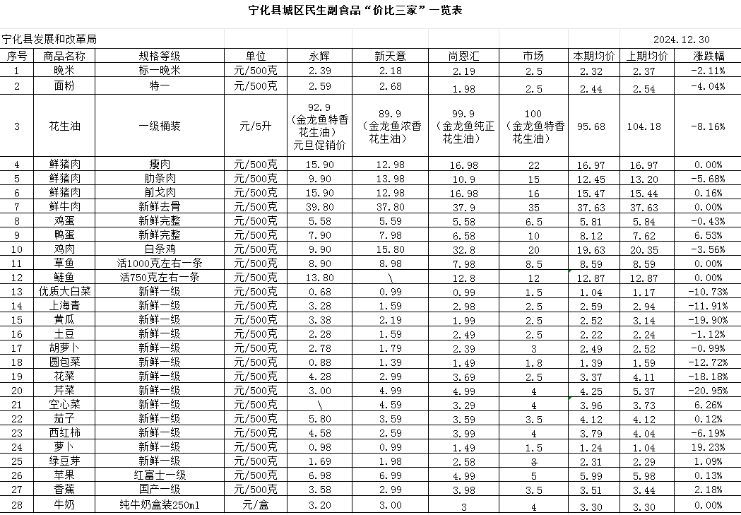 寧化縣城區民生副食品“價比三家”一覽表