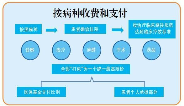 泉州推行公立醫(yī)院按病種收費和支付方式改革