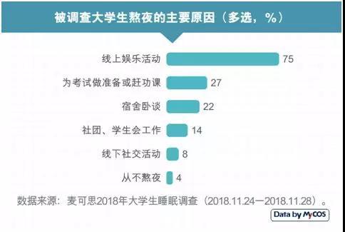 17%的大學生睡眠質量差