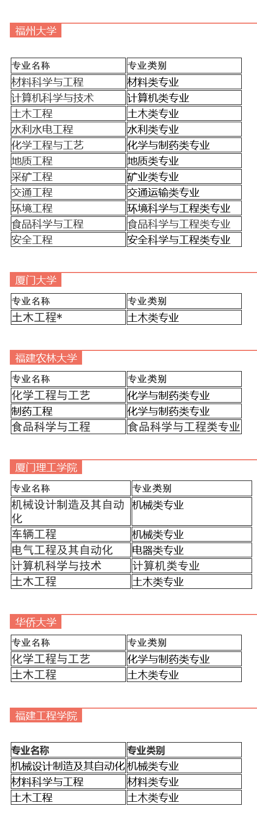 福建25個工科專業(yè)進(jìn)入全球工程教育“第一方陣”