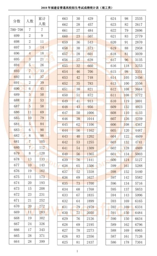 福建公布高考成績統計表！今年全省理工700分以上7人，文史680分以上4人
