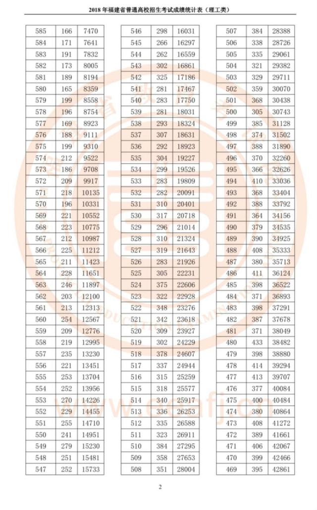 福建公布高考成績統(tǒng)計(jì)表！今年全省理工700分以上7人，文史680分以上4人