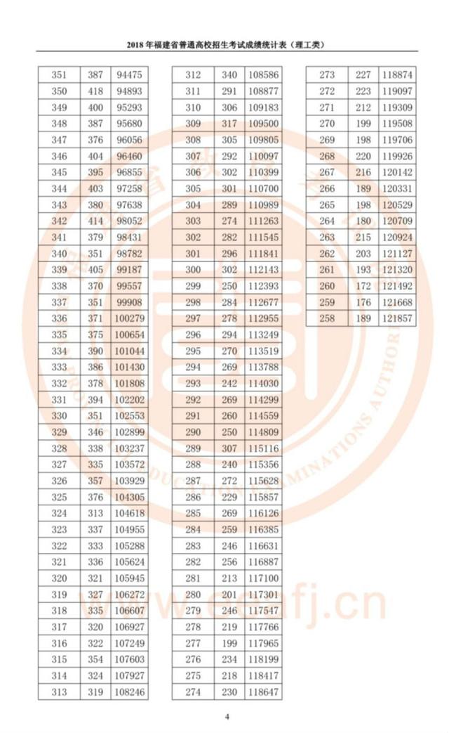 福建公布高考成績統(tǒng)計表！今年全省理工700分以上7人，文史680分以上4人