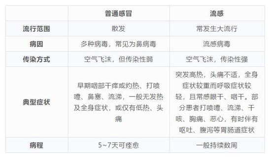 一表區分普通感冒和流感