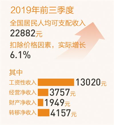 辯證看中國經(jīng)濟(jì)“三季報(bào)” 百姓腰包能否越來越鼓?