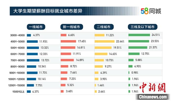 報告稱大學生期望月薪7409元 互聯(lián)網行業(yè)是求職首選