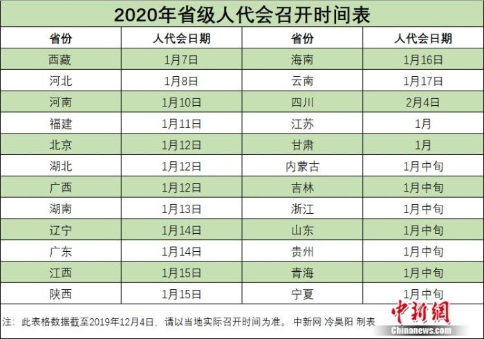 2020年省級兩會時間陸續(xù)公布 1月中上旬扎堆召開