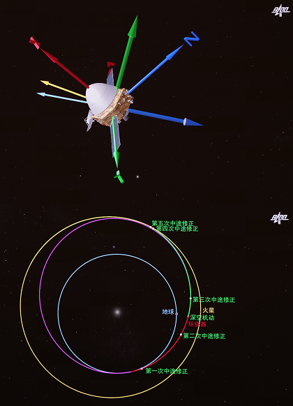 “天問一號(hào)”完成第三次軌道中途修正 已飛行97天