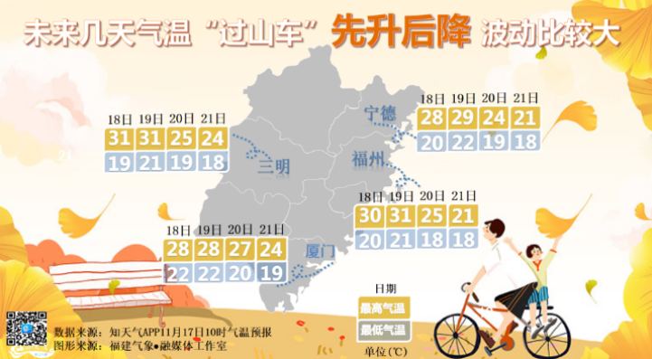 都入冬了，福建的氣溫為何還會升到30℃+？