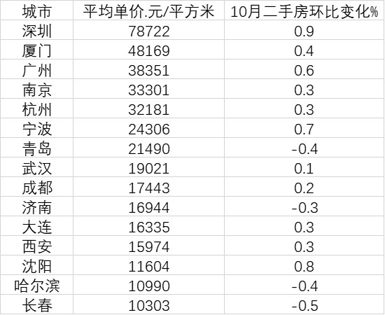 15個副省級城市房價變化：深圳是長春7.6倍，4城在下跌