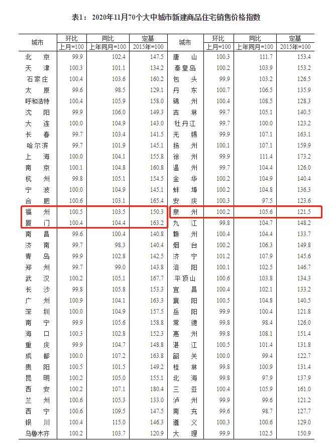11月70城房?jī)r(jià)數(shù)據(jù)出爐!福廈泉的情況是……
