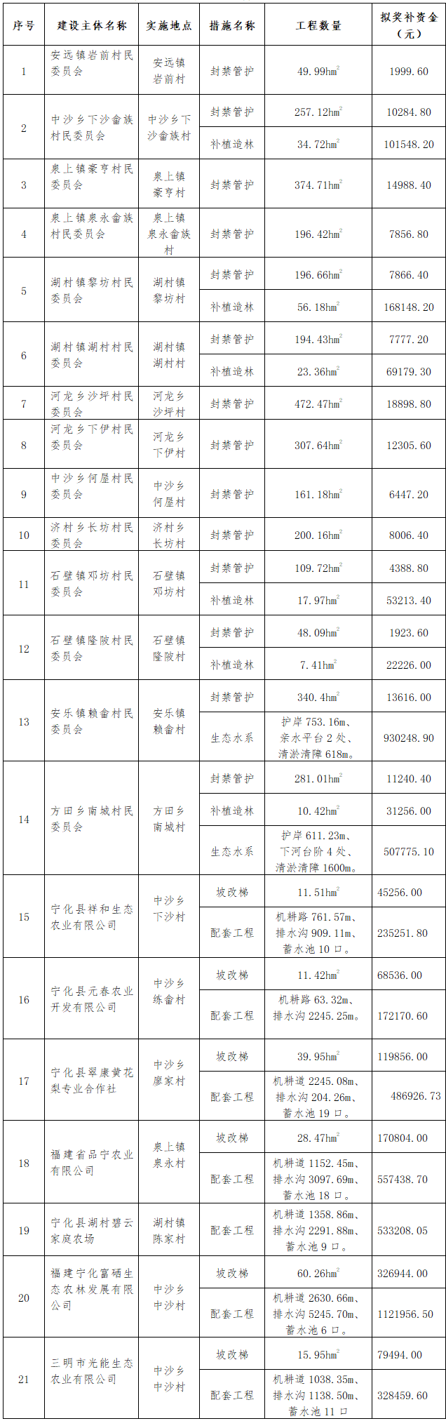 寧化縣水土保持中心關于2020年度水土保持工程以獎代補試點項目驗收數量及獎補資金的公示（一）