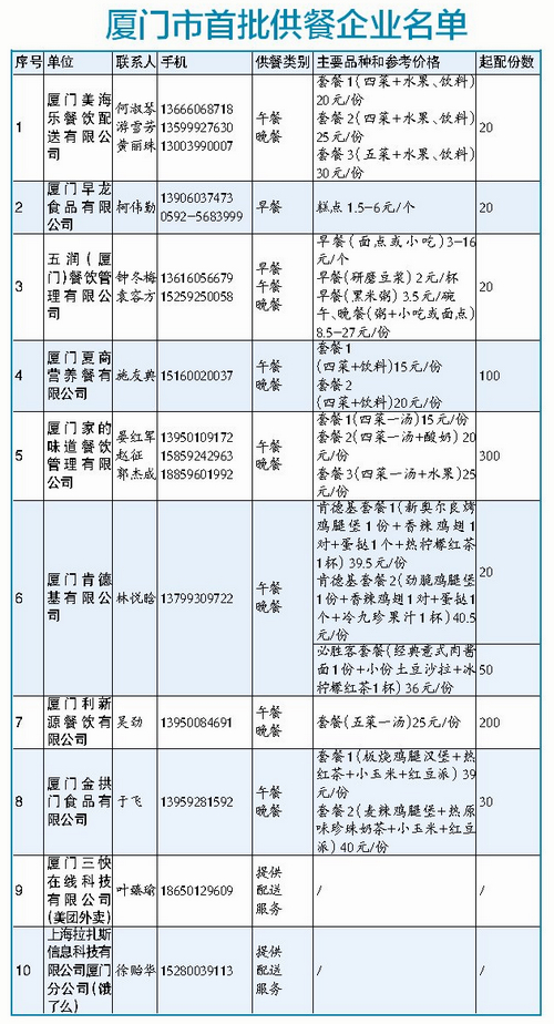 廈門推出集體用餐應急供配送 可享送餐上門