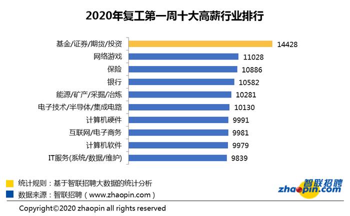 報告：節后首周平均招聘月薪漲至9311元 金融業依然領先