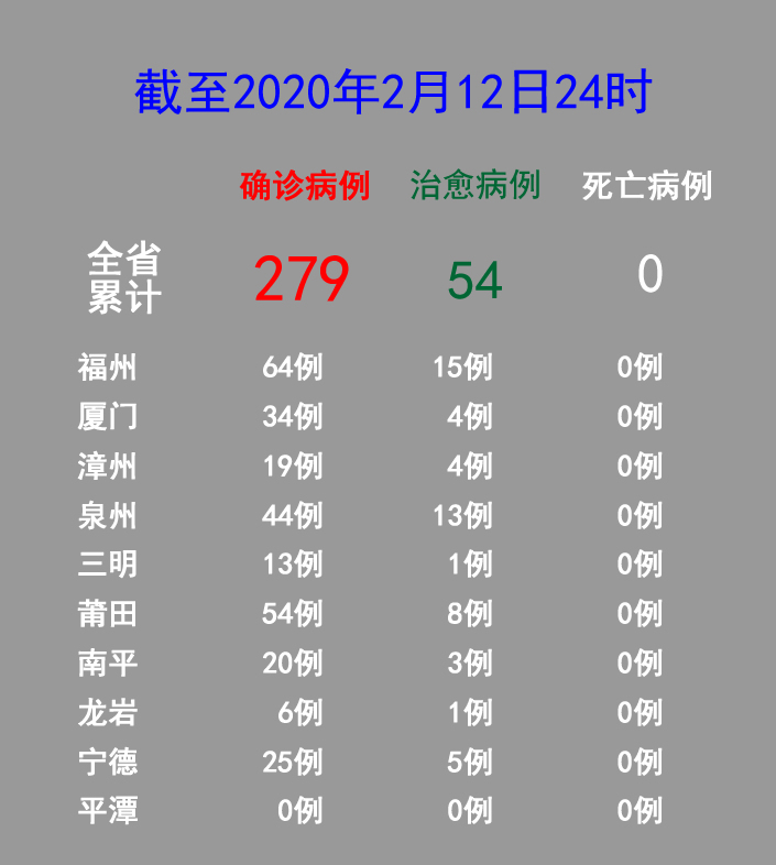 福建新增確診病例7例 累計確診病例279例