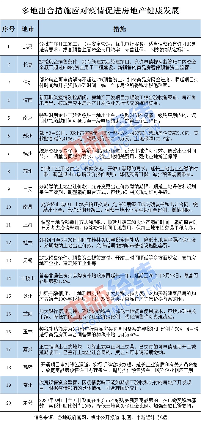發購房補貼、放寬預售條件.....多地助房企穩樓市