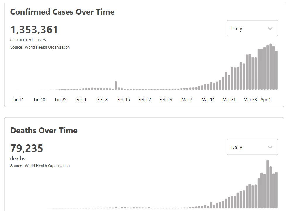 世衛組織：全球新冠肺炎累計確診病例超過135萬例 歐洲區域超過72萬例