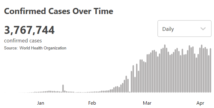 世衛組織:全球新冠肺炎確診病例超376萬例