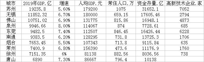 TOP10地級(jí)市主要經(jīng)濟(jì)指標(biāo)