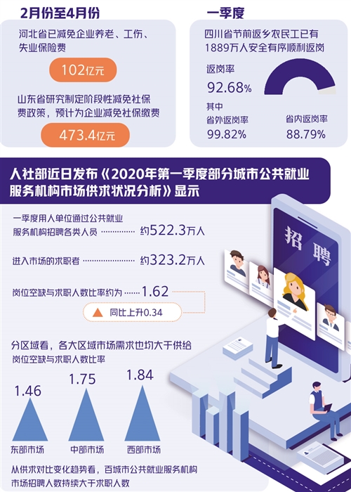 硬招實招給力 就業初現轉機