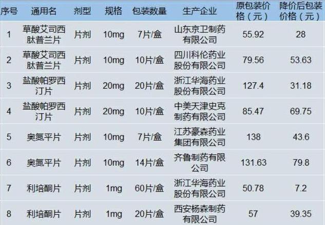 最高降85%!黑龍江精神類藥物大幅降價