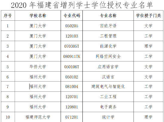 2020年福建26所院校增列77個本科專業