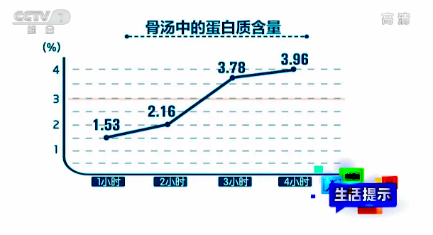 【快看·健康】煲湯能煲出營養來嗎？喝湯別忘吃肉