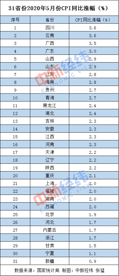 5月各地物價漲勢如何?19省份漲幅低于全國