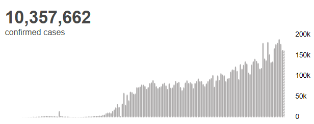 世衛(wèi)組織:全球新冠肺炎確診病例超過1035萬例