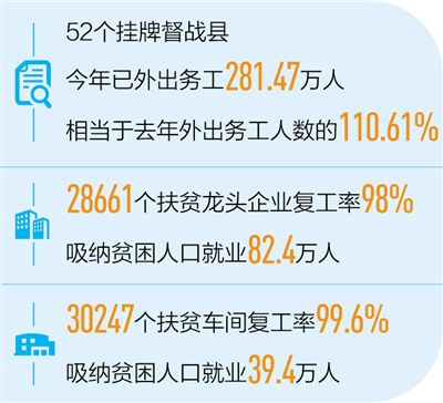 扶貧項目開工率超九成五