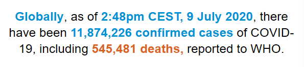 世衛組織:全球新冠肺炎確診病例超過1187萬例