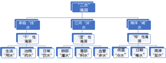 揭秘“九水”淹溺真相 遠離溺水之殤