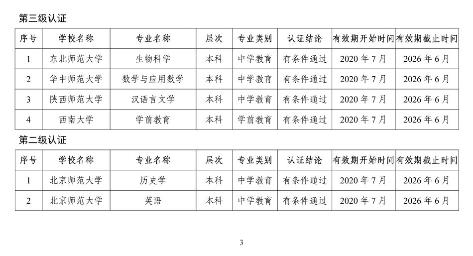 福建12個(gè)!教育部公布2020年通過(guò)高校師范類專業(yè)認(rèn)證名單