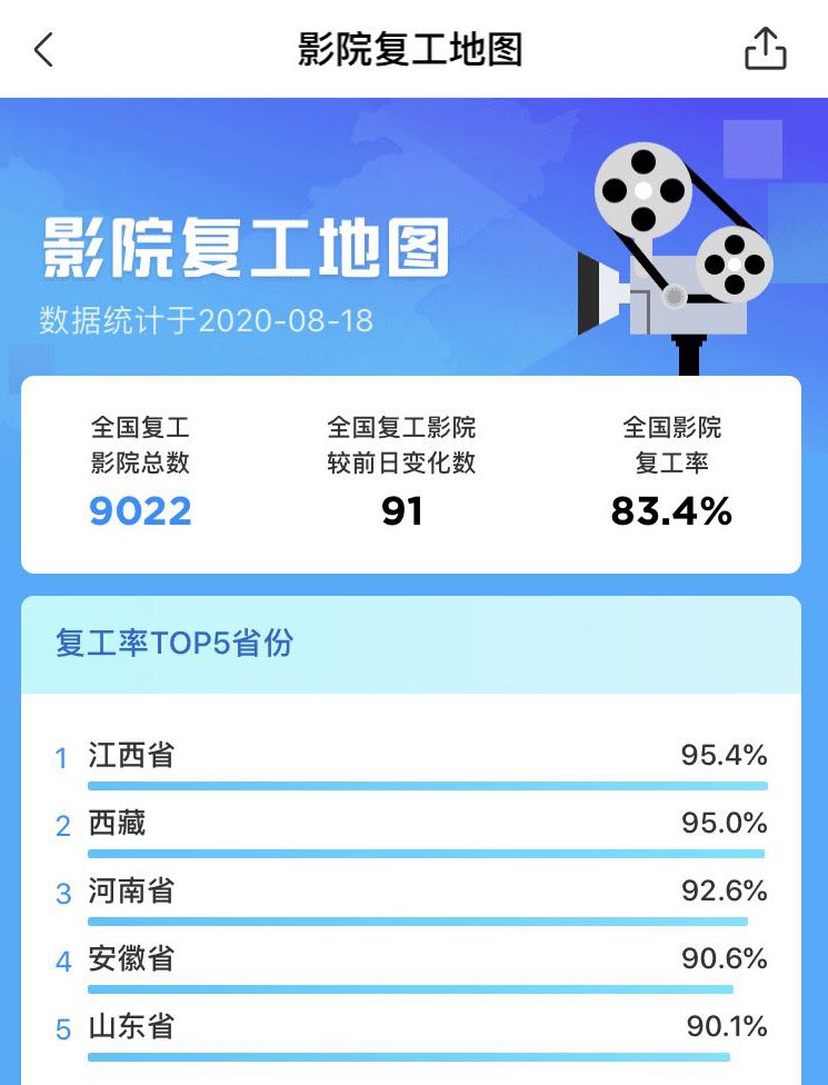 影院復工滿月，票房超10億，這些大片要來了