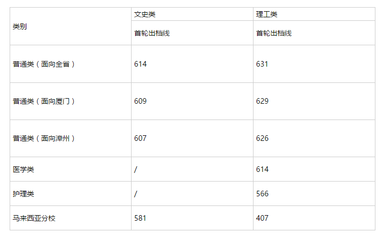 福建部分高校本科批投檔線公布!