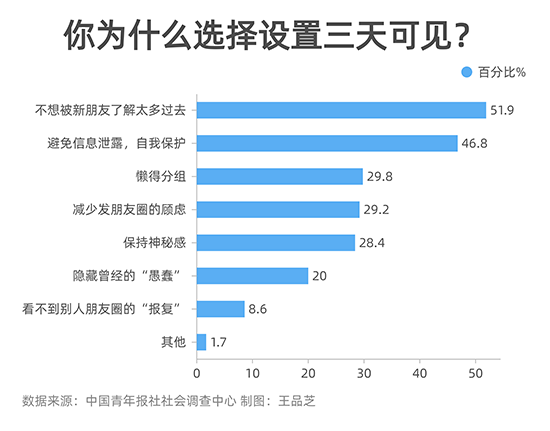 63.9%受訪者朋友圈設置了“三天可見”