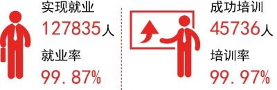 福建省建檔立卡貧困勞動力中兩個99%是怎樣做到的?