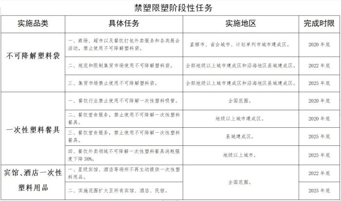 禁塑限塑時間表來了！商務部公布禁塑限塑階段性任務
