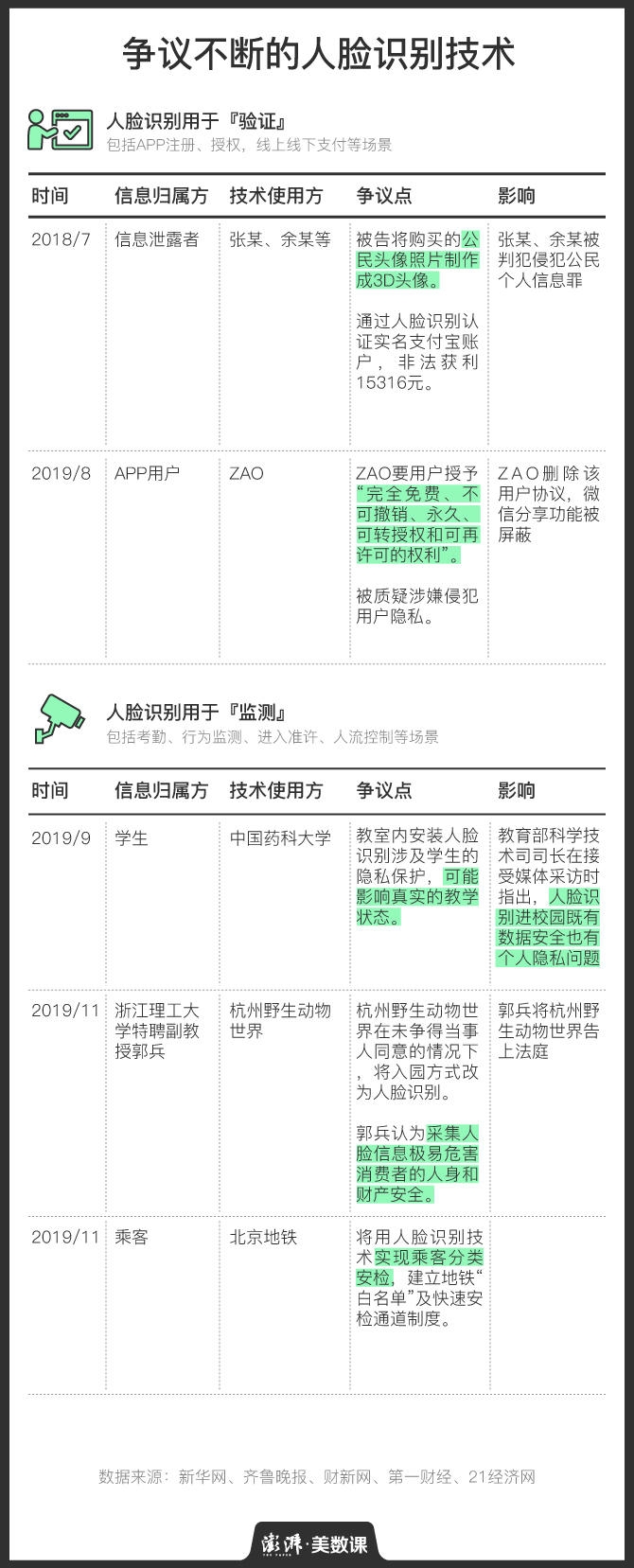 人臉識別爭議不斷 我們的“臉”還安全嗎?