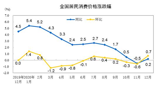 2020年CPI同比上漲2.5%！新年物價怎么走？