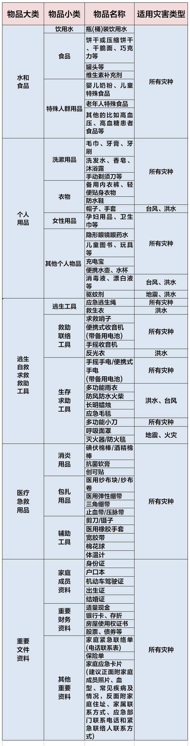 家庭應急物資儲備清單來了，收藏備用！