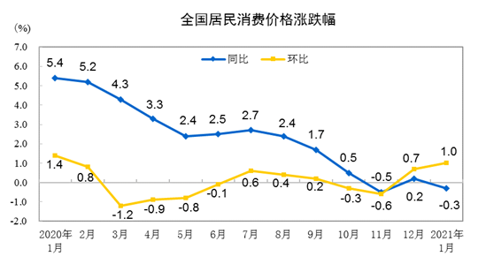 國家統計局：1月居民消費價格同比下降0.3% 環比上漲1%
