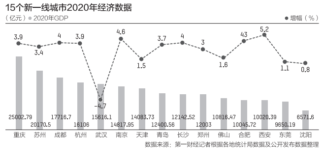 15個新一線城市GDP:13城超萬億 重慶、蘇州緊追一線