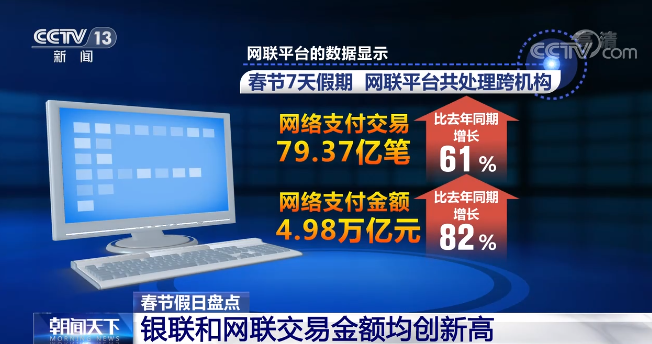 同期最高值!銀聯(lián)和網(wǎng)聯(lián)交易金額均創(chuàng)新高