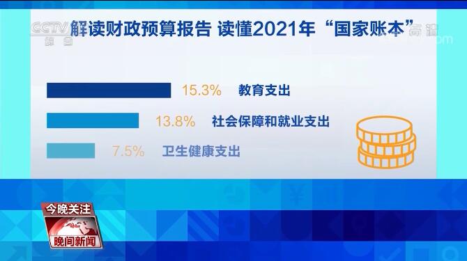預(yù)算報告看民生 讀懂2021年“國家賬本”
