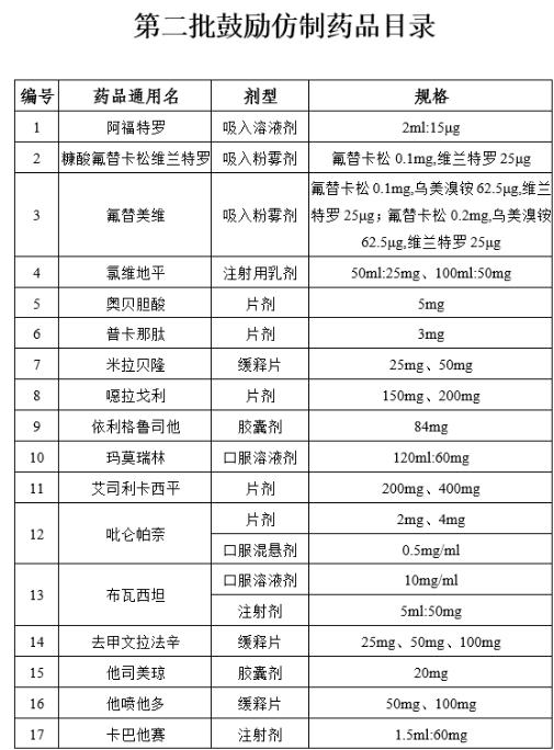 國家衛健委公布第二批鼓勵仿制藥品目錄