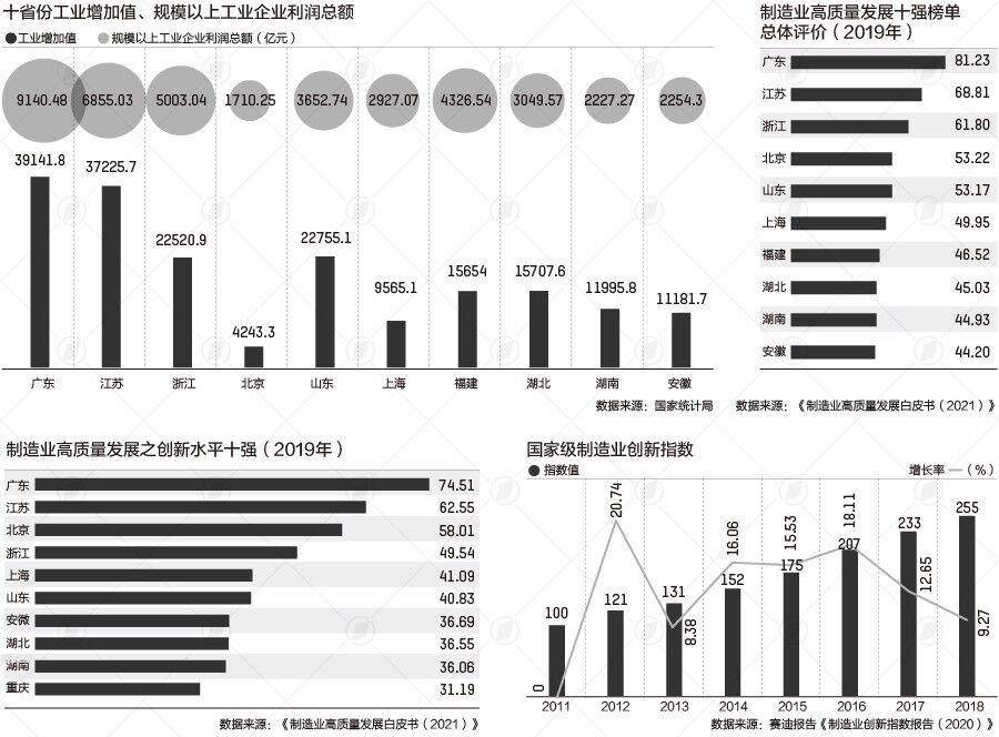 制造業十強省份：廣東第一，這幾地連續入圍質量效益前十