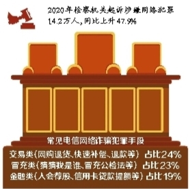 獲取公民個(gè)人信息后“精準(zhǔn)出手”?去年起訴涉嫌網(wǎng)絡(luò)犯罪14.2萬(wàn)人