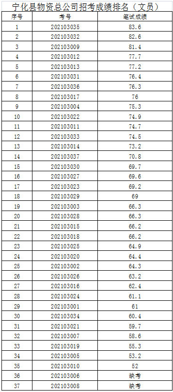寧化縣物資總公司關于2021年公開招聘企業工作人員筆試成績公示