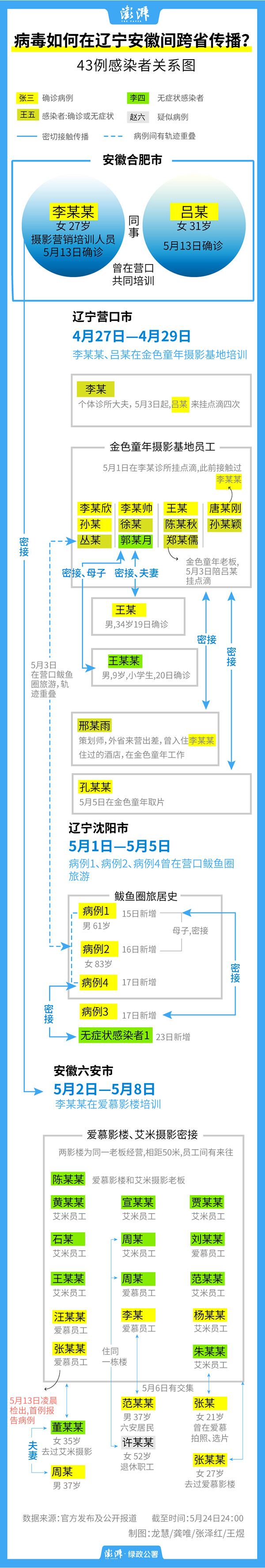 一圖讀懂 | 病毒如何在遼寧安徽間跨省傳播?